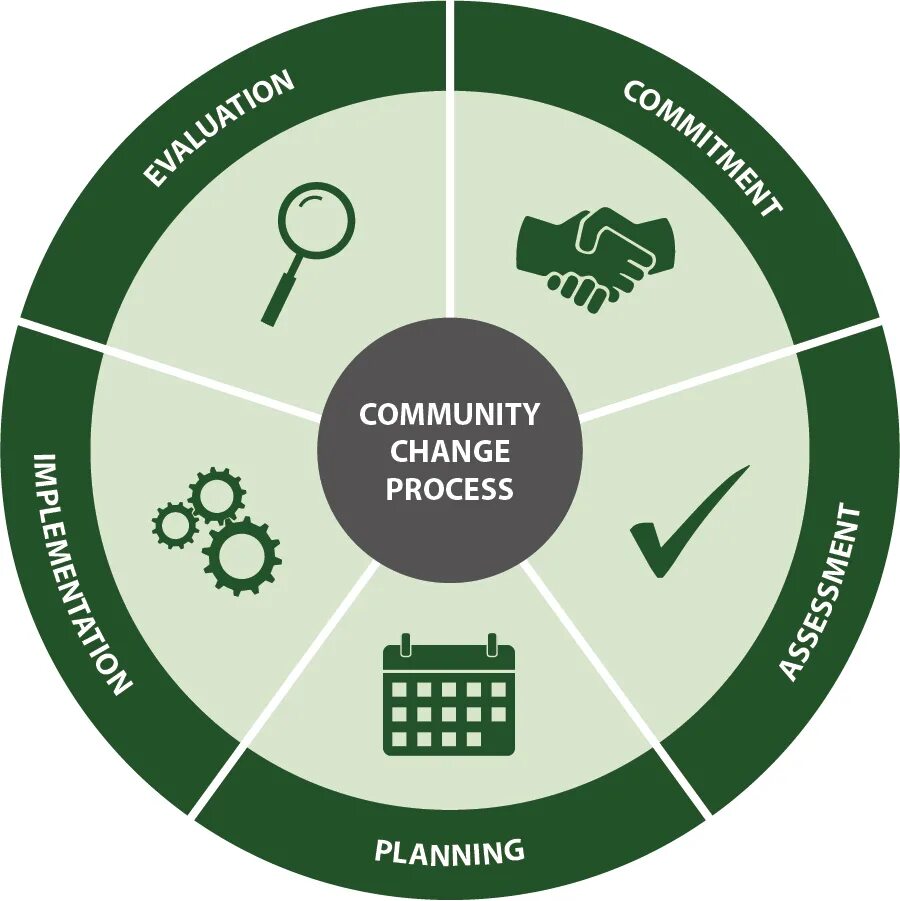 Changing communities