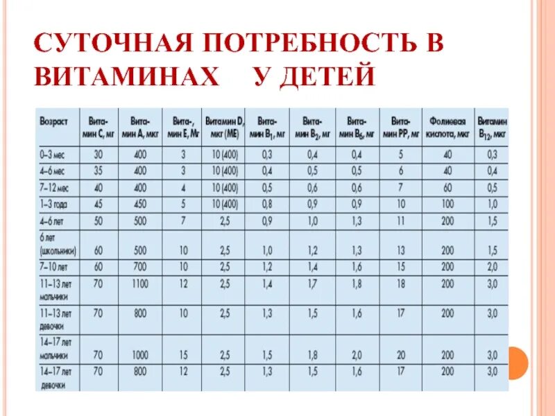 Суточная потребность витамина к