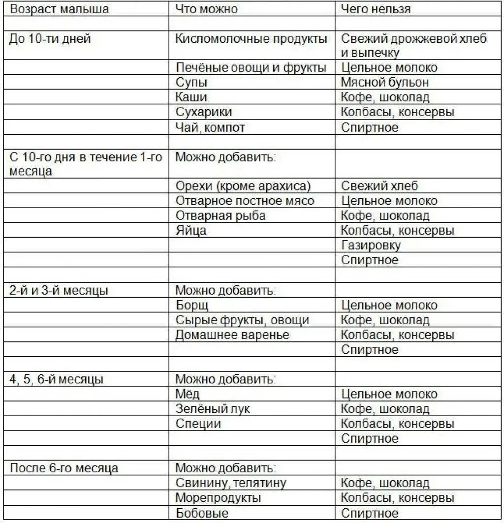 Что можно из еды кормящей маме. Питание при грудном вскармливании по месяцам таблица маме. Питание при грудном вскармливании в первый месяц для мамы. Диета при грудном вскармливании новорожденного 1 месяц. Что можно есть кормящим мамам новорожденных в 1 месяц.