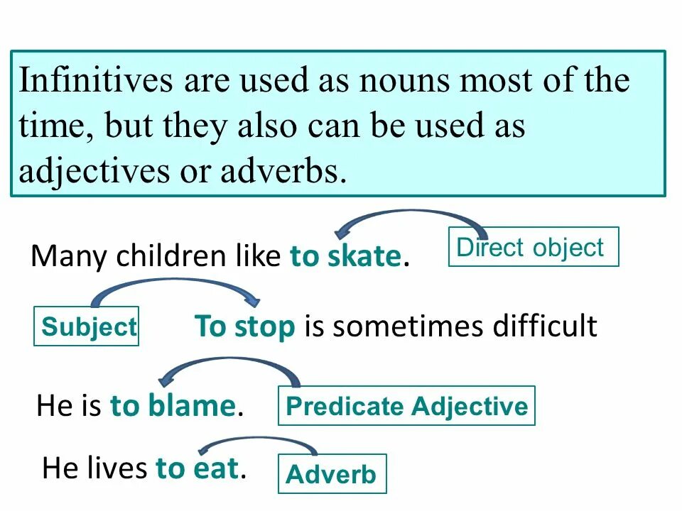 Инфинитив в английском языке. As a Noun инфинитив. Noun Infinitive. Predicative Clauses в английском языке. Find the adverb