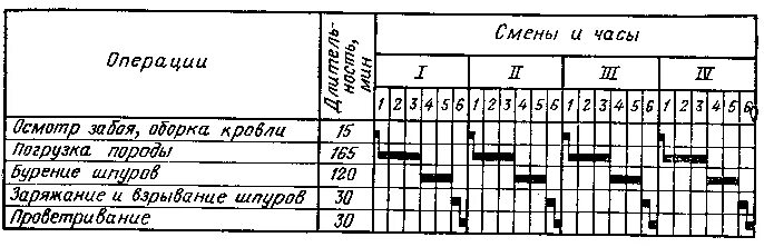График горных работ. Циклограмма проходческого цикла. циклограмма проходки горной выработки. график проведения горных выработок. график организации работ проходческого цикла.