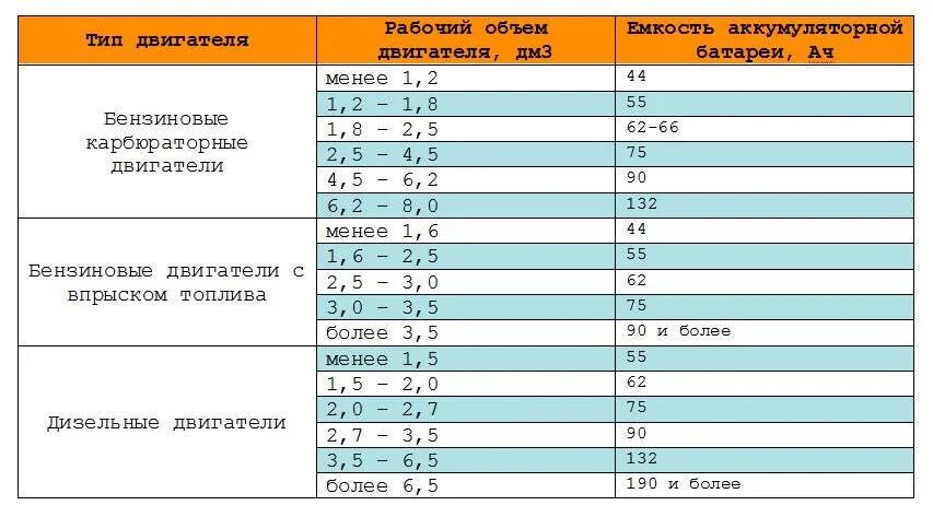 Как узнать объем двигателя автомобиля. Таблица пусковых токов автомобильных аккумуляторов. таблица емкости и пускового тока акб. мощность аккумуляторов авто таблица. таблица аккумуляторов для авто по мощности двигателя.