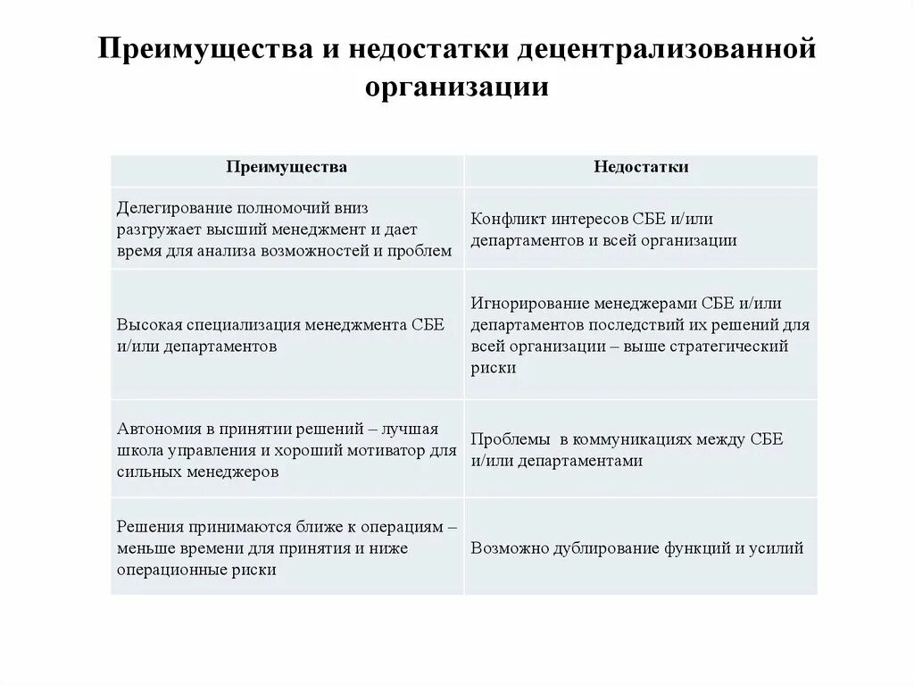 Относительно вопроса организации. Преимущества децентрализованной организации. Преимущества и недостатки предприятия. Достоинства централизованной формы организации. Преимущества и недостатки юридического лица.