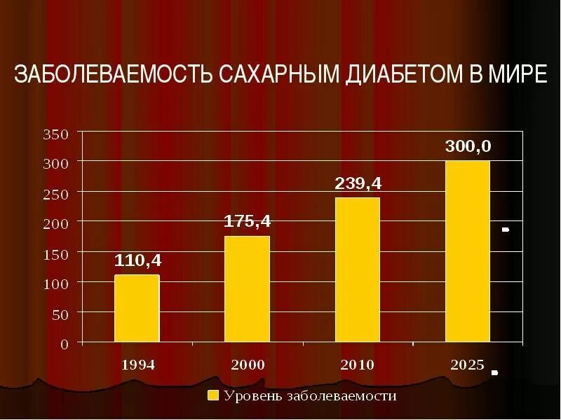 Сколько больных сахарным. Статистика заболеваемости сахарным диабетом 2 типа в России. Диаграмма заболеваемости сахарным диабетом. Рост заболеваемости сахарным диабетом в России. Распространенность сахарного диабета диаграмма.