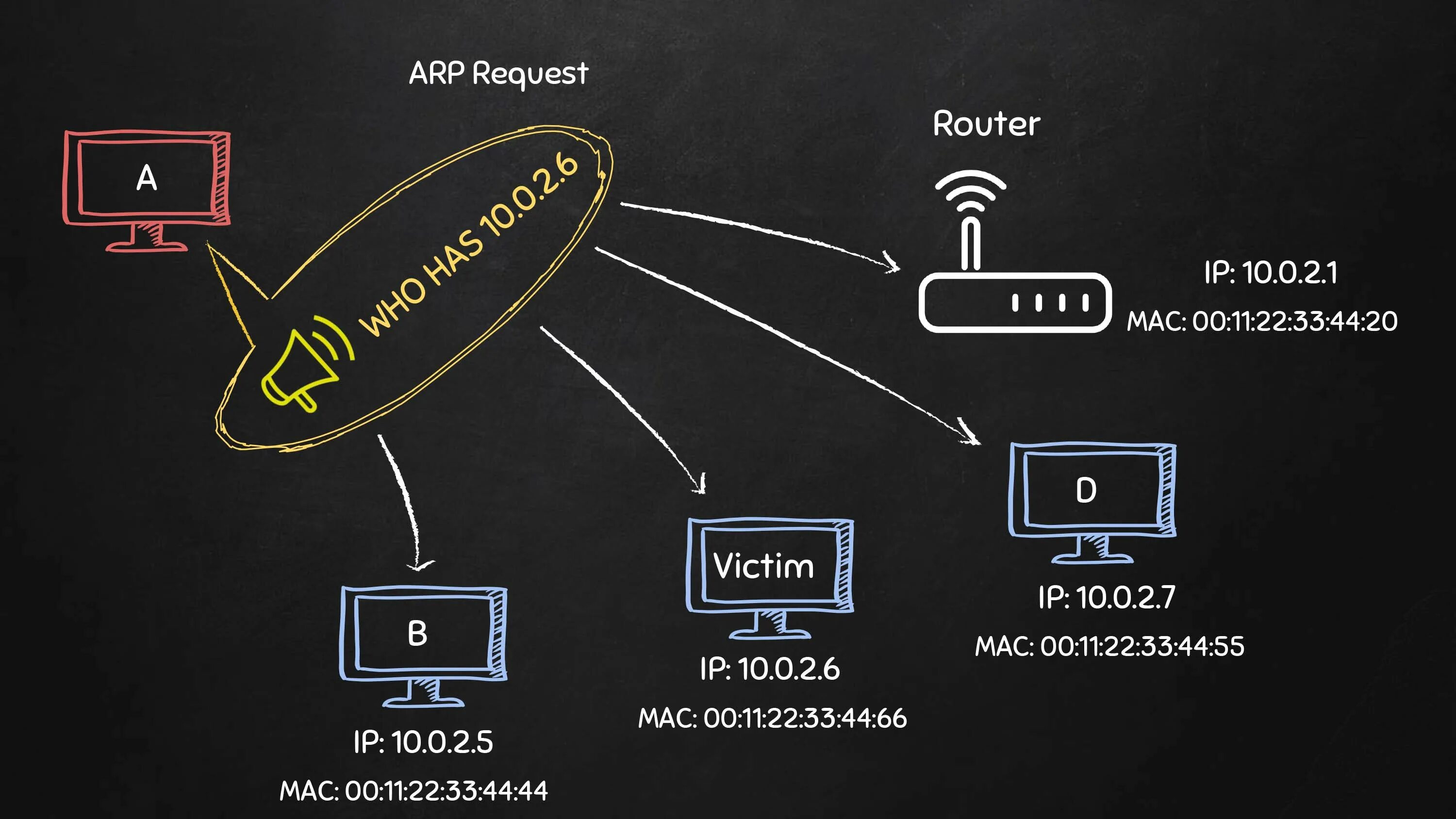 Сканирование сетей linux. Arp сканер. arp spoofing схема. сетевые сканеры для хакинга. классы инструментов взлома сетей.