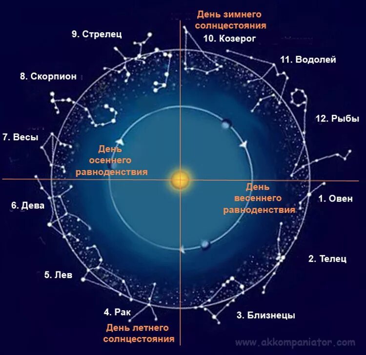Стрелец даты