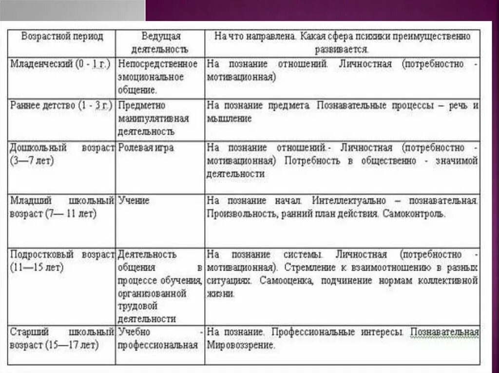 Соответствие возраста и ведущей деятельности вопрос 1