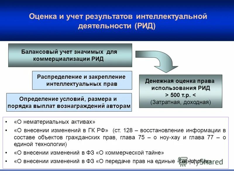 Методы интеллектуальной деятельности. Результаты интеллектуальной деятельности. Форма результата интеллектуальной деятельности. Результат интеллектуальной деятельности пример. Способы использования результата интеллектуальной деятельности.