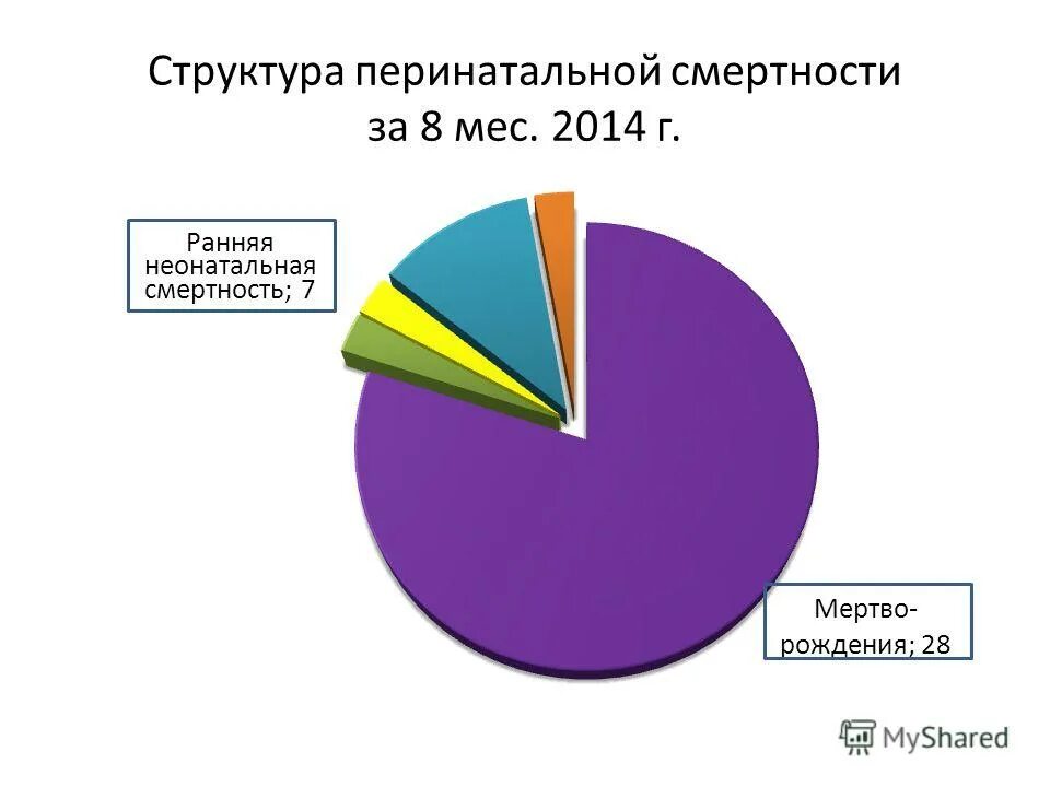 Структура причин перинатальной смертности. Структура перинатальной смертности. Структура перинатальной смертности. Перинатальная смертность частота структура причины. Структура причин перинатальной смертности 2020.