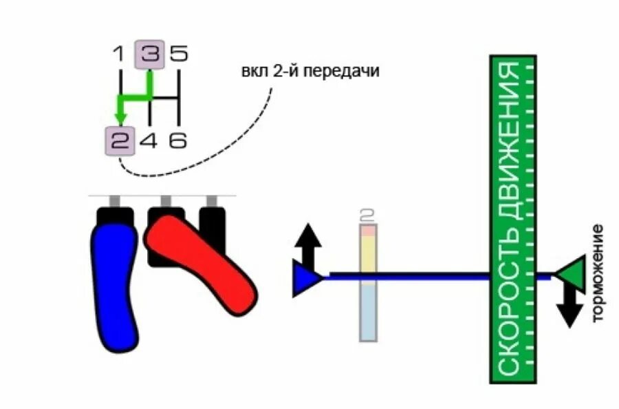 Перегазовка. Двойной выжим и перегазовка. Переключение передач с перегазовкой. Перегазовка при переключении