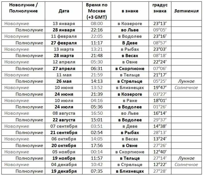 Какой сегодня 16 апреля. Новолуние и полнолуние в 2022. Календарь новолуний и полнолуний на 2022 год таблица. Новолуние в 2022 году по месяцам таблица. Новолуние и полнолуние в 2022 году по месяцам таблица на год.