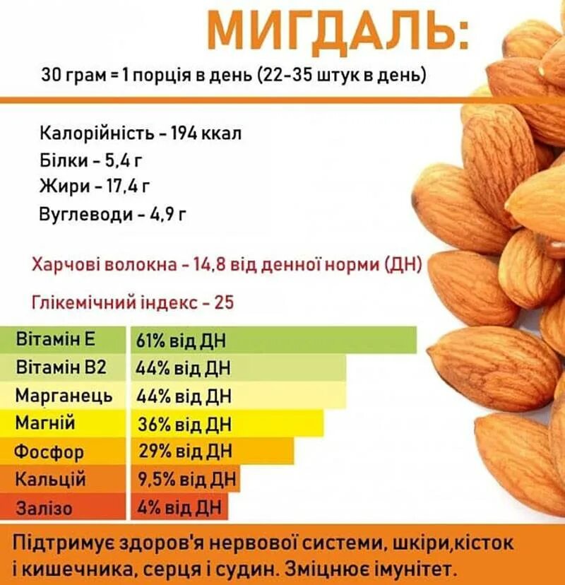 Орехи вес 1 шт. Энергетическая ценность орехов миндаль. Миндальные орехи 30 грамм калорийность. Миндаль польза. Витамины в медальном Арехе.