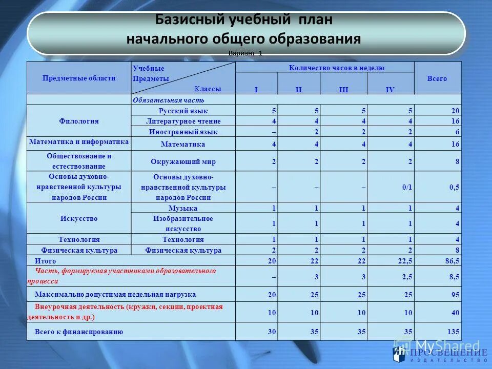 Программа по предметам 3 класс. Программа по предметам 3 класс