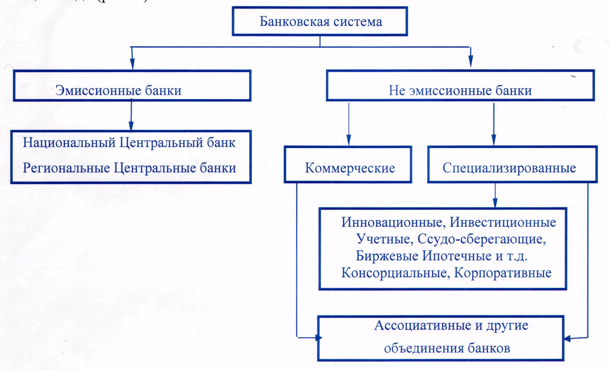 Банковская система центральный банк российской федерации. Структура кредитной системы РФ схема. Структура банковской системы РФ таблица. Схема банк банковская система. Структура кредитной системы России схема.