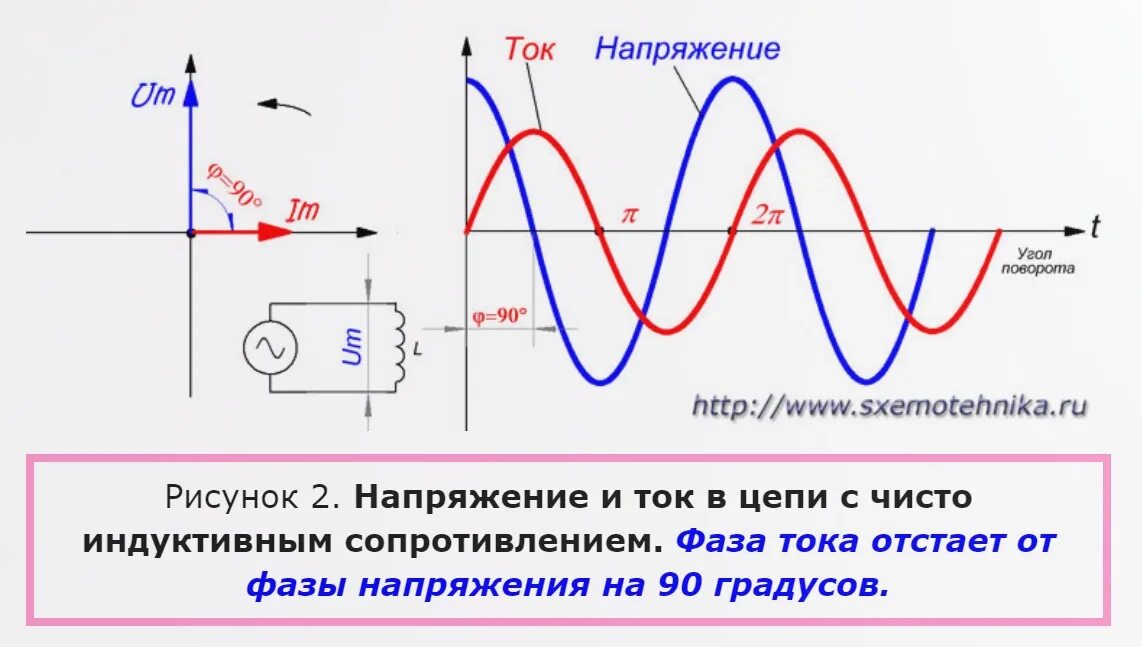 Гениально ток. Сдвиг фазы по напряжению схема. Фаза переменного тока сдвиг фаз. Сдвиг фаз между током и напряжением при активной нагрузке. Сдвиг фаз между током и напряжением при емкостной нагрузке.