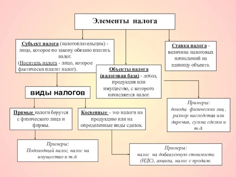 Величина налога на единицу. Элементы налога. НДФЛ субъект налогообложения. Объект и субъект НДФЛ. НДФЛ элементы налога.