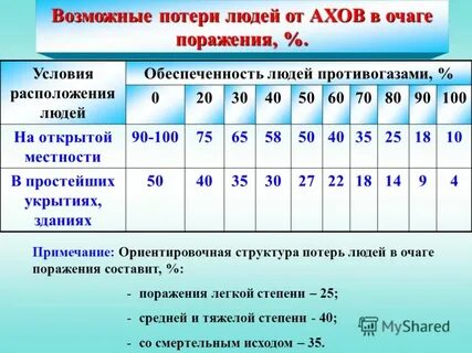 Возможная потеря