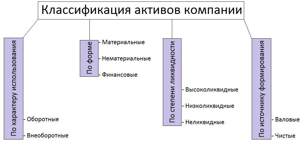 Классификация активов корпорации. Схема классификация активов организации. Активы корпорации понятие и классификация. Активы предприятия это. Основные активы в строительстве