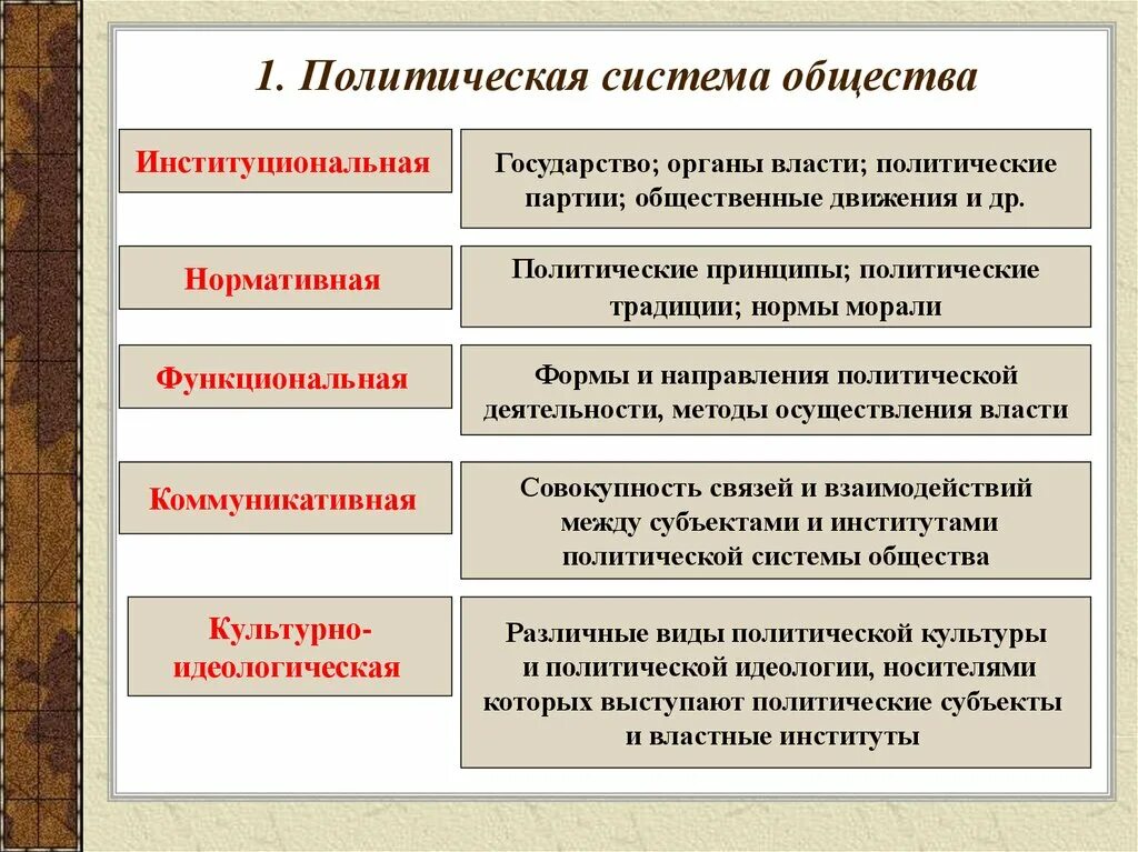 Как найти свое место в обществе кратко. Политическая система общества функции и типы политических систем. Перечислите основные элементы политической системы общества. Политическая система общества подсистемы политической системы. Элементами политической системы общества являются.