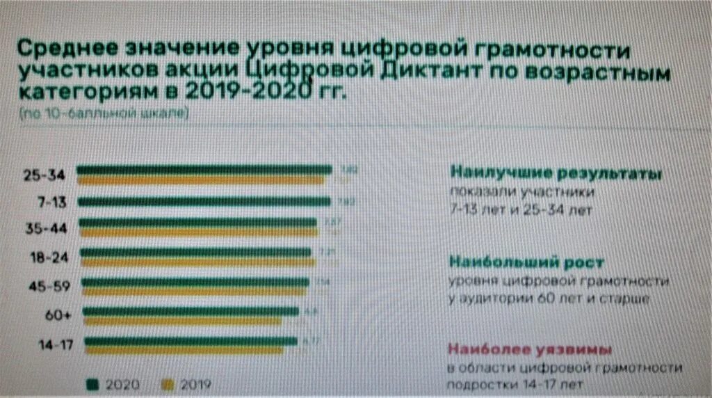 Уровень грамотности в России 2020. Показатели цифровой грамотности. Уровень цифровой грамотности россиян. Повышение цифровой грамотности населения.