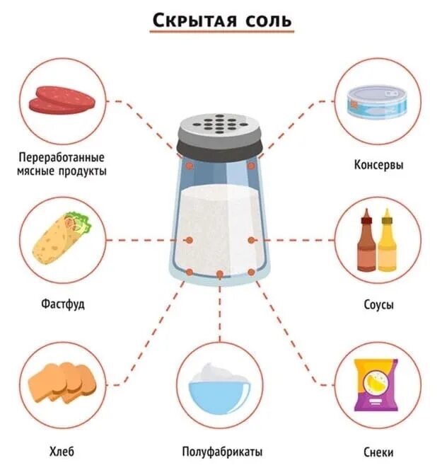 Продукты содержащие соль. Продукты содержащие скрытую соль. Скрытые источники соли. Продукты источники скрытой соли. Можно положить соленого