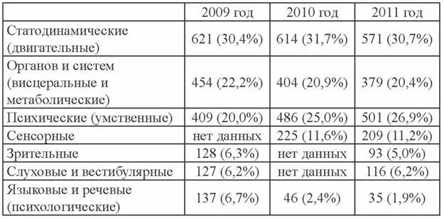 Неврологические заболевания список для инвалидности. Перечень заболеваний для получения инвалидности по неврологии. Инвалидность по психическим заболеваниям список детям. Таблица инвалидности по заболеваниям. Пенсионеру дали инвалидность 2 группы