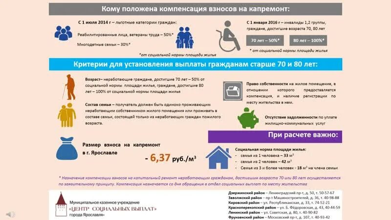 Льгота по капитальному ремонту 70. Кому положена компенсация на капитальный ремонт. Компенсация расходов на капитальный ремонт. Компенсация расходов на уплату взноса на капитальный ремонт. О компенсации расходов на уплату взносов на капремонт.