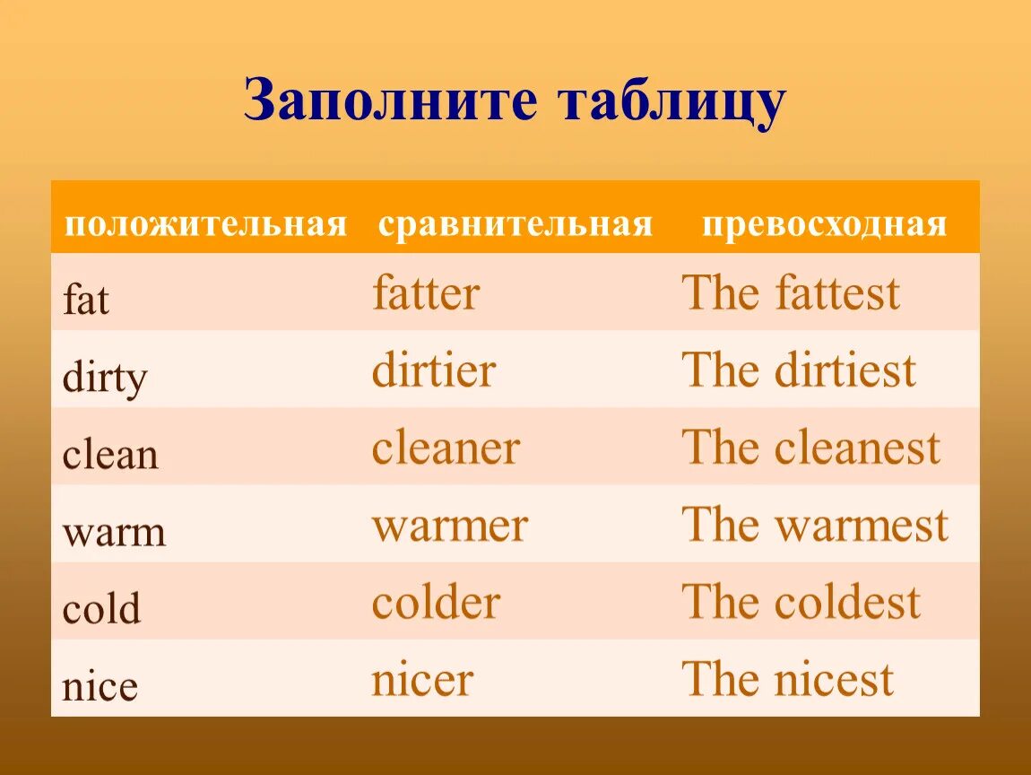 Tall прилагательное в сравнительной. Сравнительная степень прилагательных fat. Fat сравнительная и превосходная степень в английском. Fat положительная сравнительная превосходная степень. Образуйте сравнительную и превосходную степени прилагательных fat.