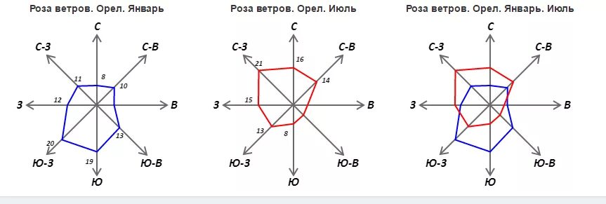 Направления ветров санкт петербург