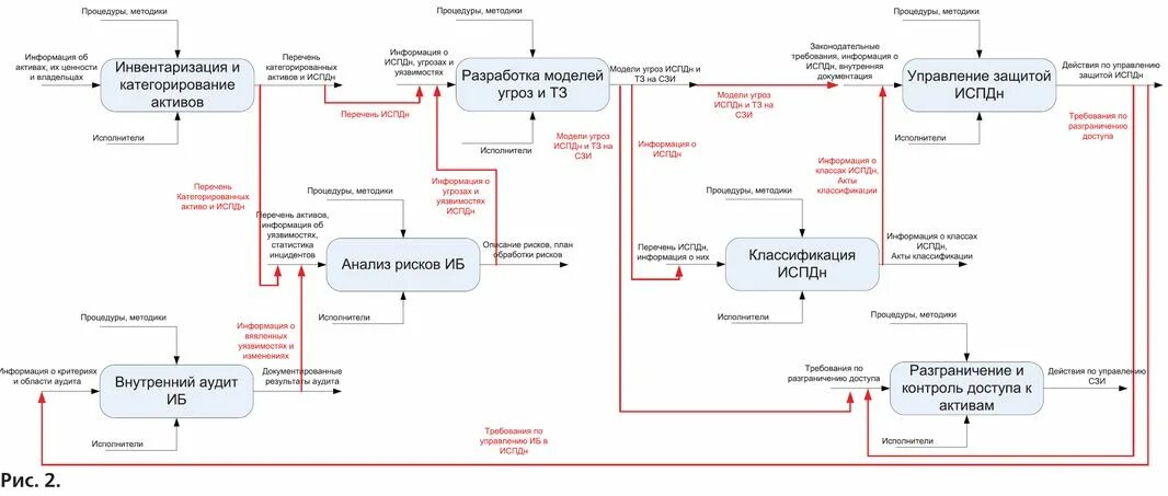 Безопасность бизнес процессов. Модель угроз информационной системы персональных данных. Бизнес-процесс информационной безопасности. Схема бизнес процессов по информационной безопасности. Защита персональных данных схема процесса.