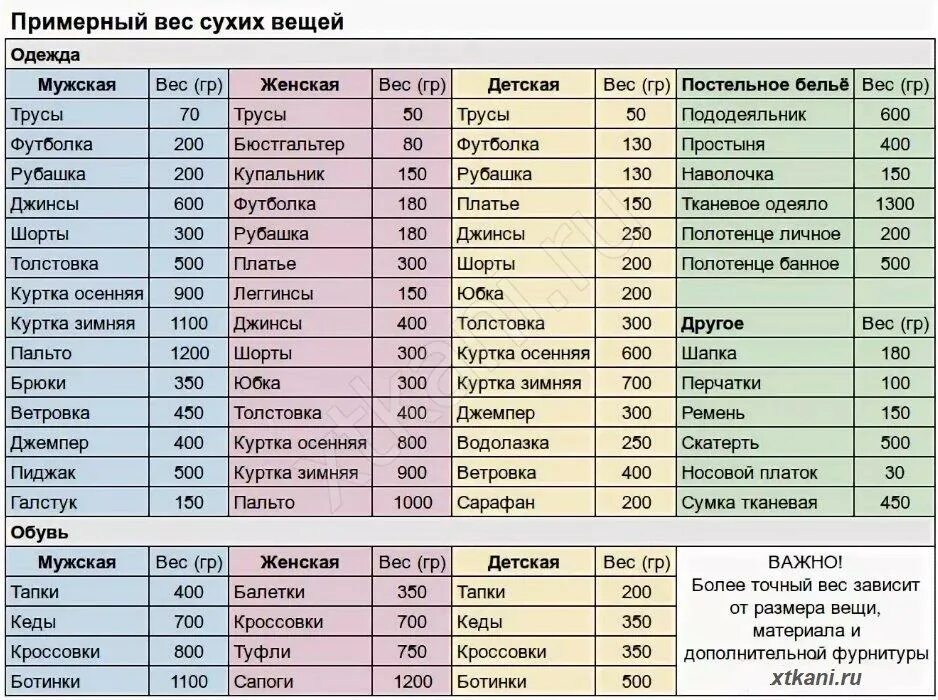 Таблица загрузки белья в стиральную машину. Вес сухого белья для стиральной машины таблица. Сколько весит белье для стирки таблица. Таблица примерного веса вещей для стиральной машины.