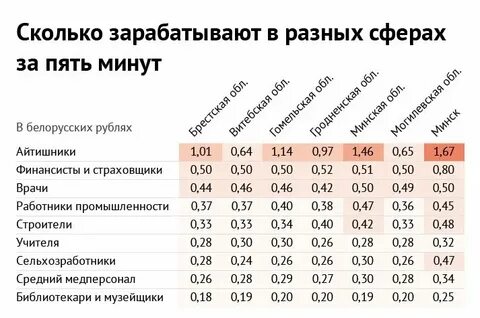 Сколько зарабатывает код