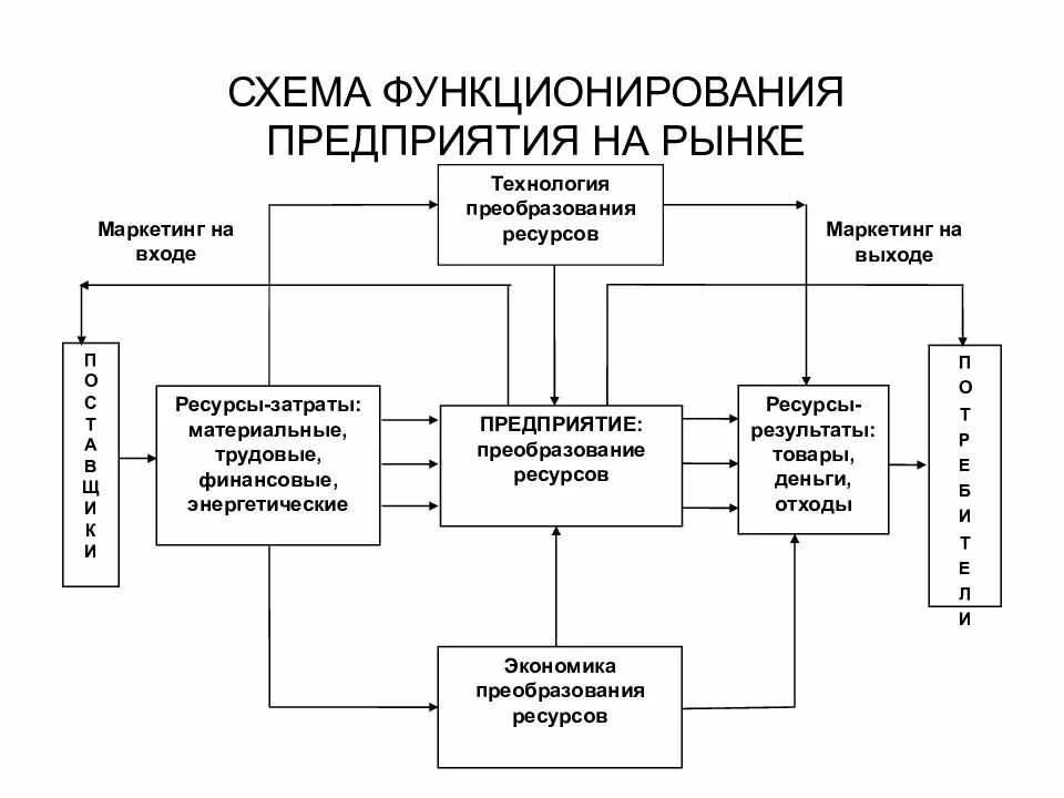 Модель функционирования организации. Механизм функционирования рынка схема. Схема механизма хозяйственного управления предприятием. Схема функционирования предприятия. Функционирование предприятия.