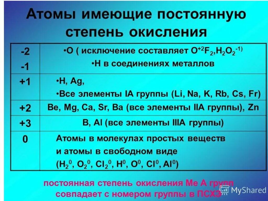 Какие степени окисления проявляют металлы. Кто может проявлять степень окисления +6. Кто может проявлять степень окисления +4. Элементы с постоянной степенью окисления таблица. Элементов степень окисления химических элементов.