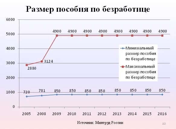 Величина минимального и максимального пособия. Пособие по безработице в России график. Размер пособия по безработице. Пособие по безработице размер пособия. Размер пособия по безработице график.