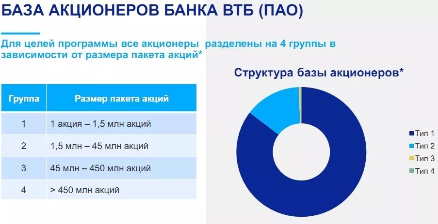 Группа втб какие банки. Структура акционеров ВТБ. Акционеры банка ВТБ. ВТБ владельцы акций. Схема организационной структуры банка ВТБ.