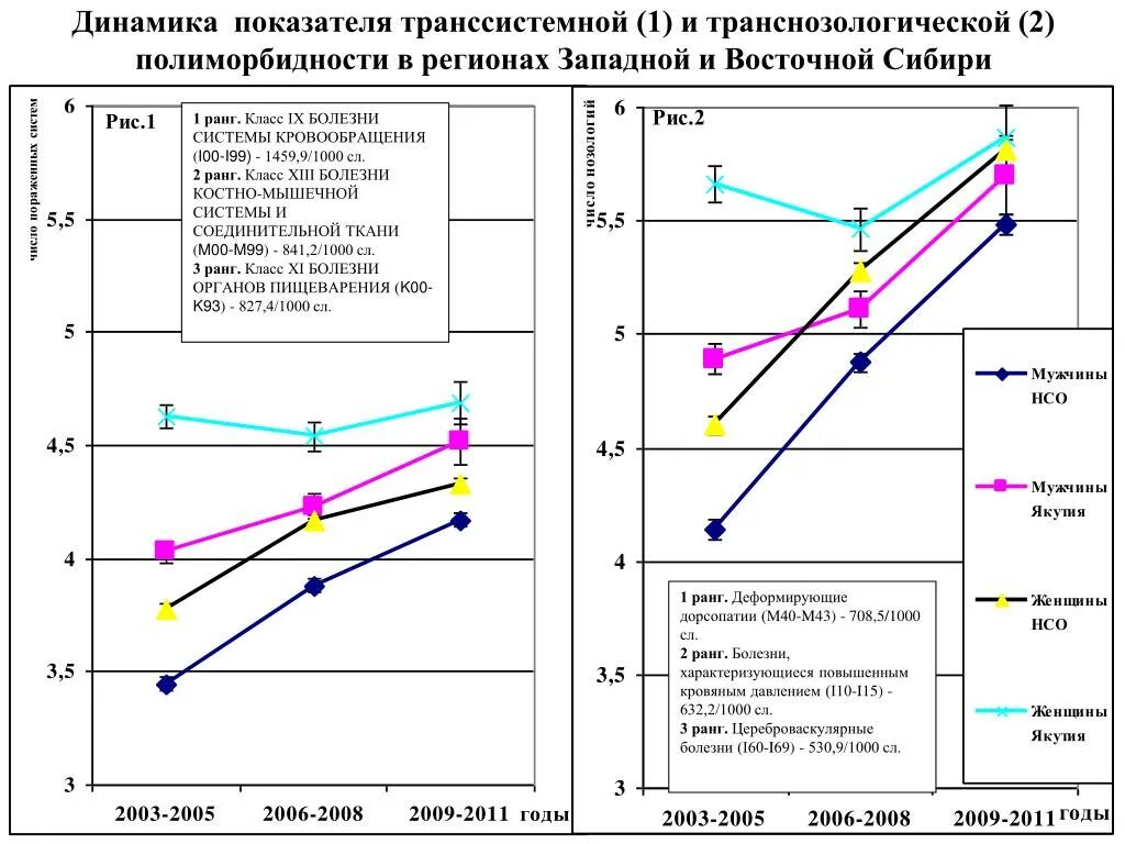 Динамические показатели системы кровообращения. Динамика показателей снизилась. Полиморбидность в гериатрии. Пути формирования полиморбидности. Полиморбидность это