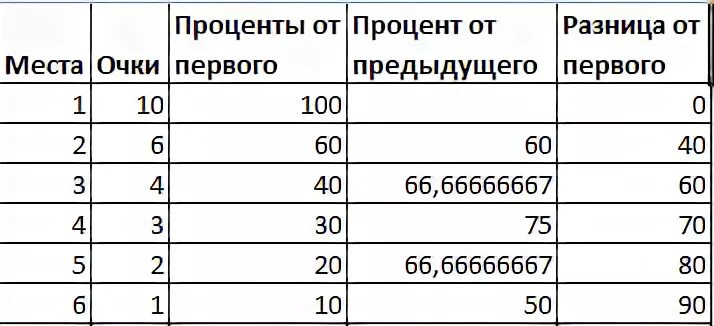 Как найти разницу в процентах. Очки в формуле 1 система начисления. Разница между числами в процентах. Система начисления очков на 20 мест.