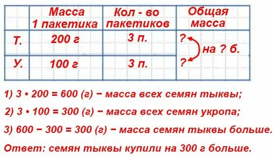 5 кг 250 г. Купили 3 пакета семян тыквы. Купили 3 пакета семян тыквы по 200 грамм. Купили 3 пакета семян тыквы по 200 г в каждом и 3 пакета семян. Купили 3 пакета семян тыквы по 200 г в каждом и 3 пакета семян укропа по 100.