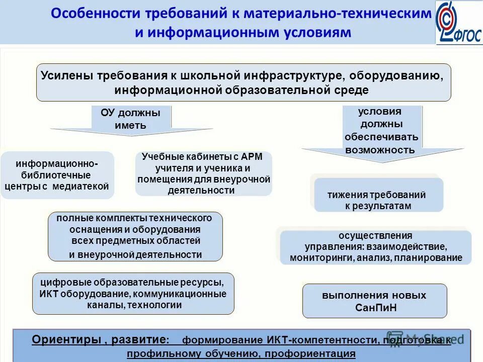 Требования усиленный