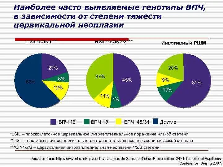 Рак матки статистика. Вирус папилломы человека статистика. Процент заболеваемости ВПЧ. Распространенность ВПЧ. ВПЧ эпидемиология.