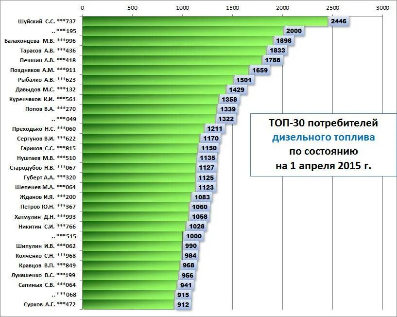 Список заправок по качеству бензина. АЗС список лучших. Самые популярные марки бензина. Рейтинг АЗС по качеству дизельного топлива. Какой бензин качественный