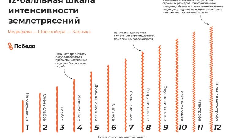 12 Ти бальная шкала землетрясения. 12 Балльная сейсмическая шкала Рихтера. 12-Балльная шкала интенсивности землетрясений это. 12 Балльная сейсмическая шкала землетрясений.