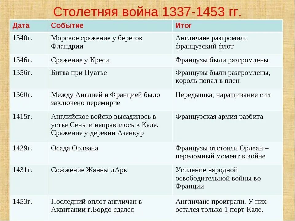 Основные события 100 летней войны. Ход военных действий столетней войны таблица. Причина противостояния англии и франции