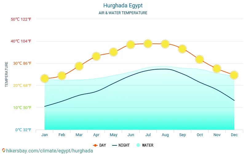 Погода в хургаде воздух вода. Среднемесячная температура в Египте. Климат Хургады по месяцам. Среднегодовая температура в Египте. Хургада климат.