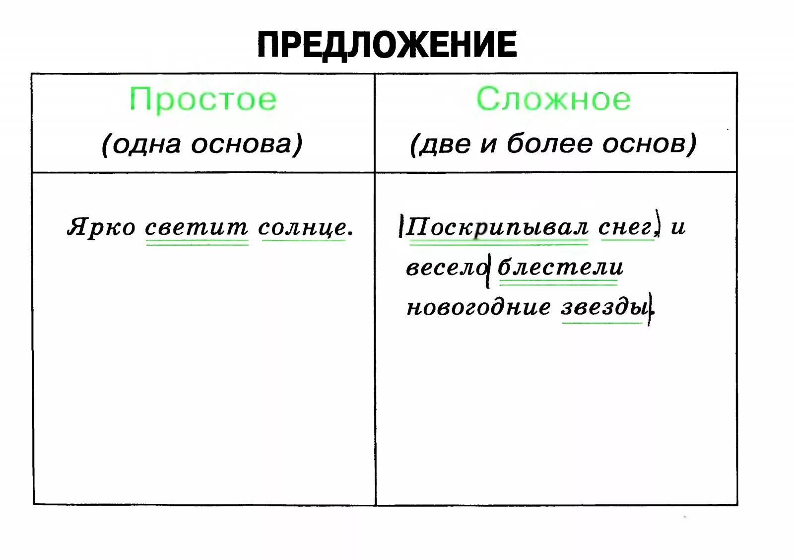 Предложения обычные простые. Прлстое и сложное предл. Прослоте и сложное пред. Простое и сложеоепредложкние. Простое и сложное предложение.