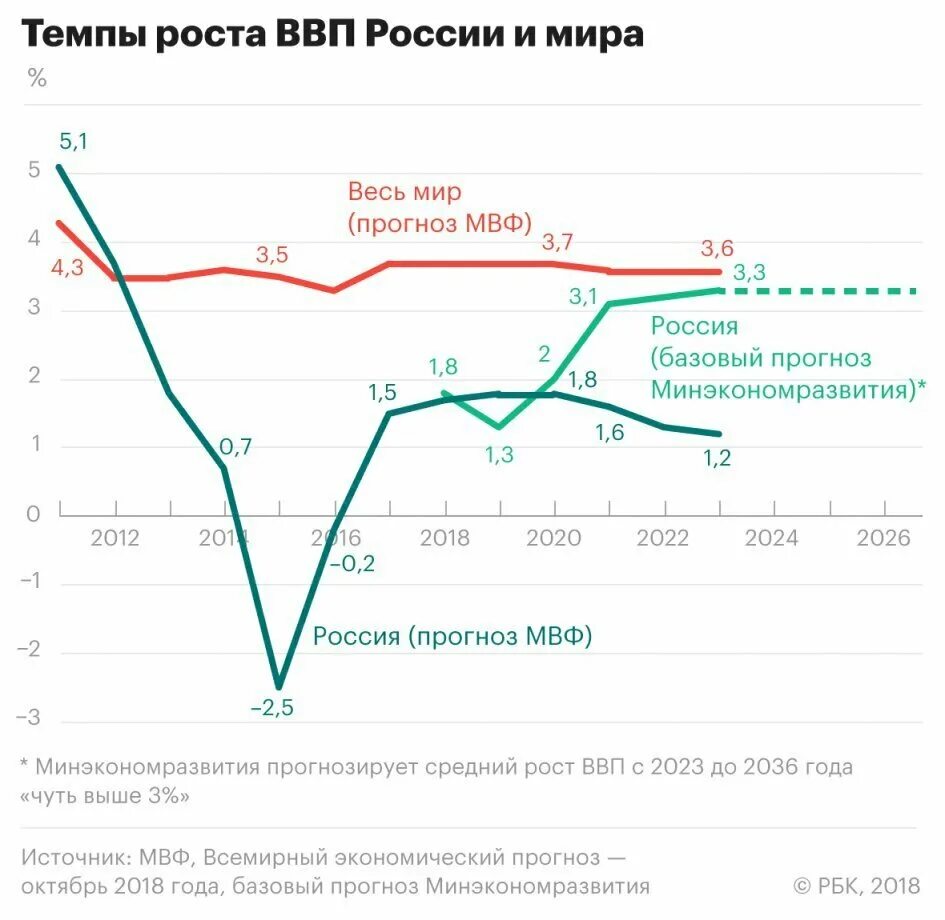 Прогноз цен экономического развития. Темпы роста экономики россии. темпы роста ввп россии. темпы развития экономики. темпы экономического роста в россии по годам.