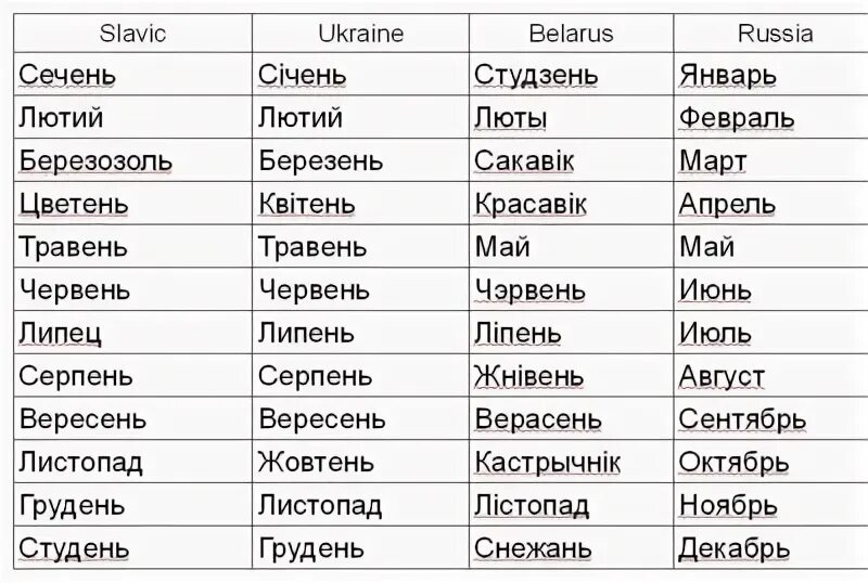 Месяца на украинском. Украинские месяца по русски. Снежань студзень. Месяца года с украинского на русский. Квитень какой месяц по русски с украинского