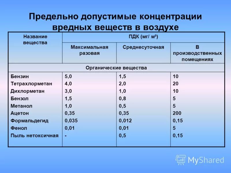 Концентрация вещества таблица. Предельно допустимые концентрации вредных веществ в атмосфере. Допустимая концентрация вредных веществ в воздухе рабочей зоны. Таблица ПДК вредных веществ. Токсичные вещества предельно допустимые концентрации.