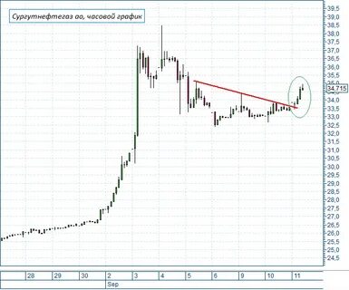 акции сургут нефтегаз